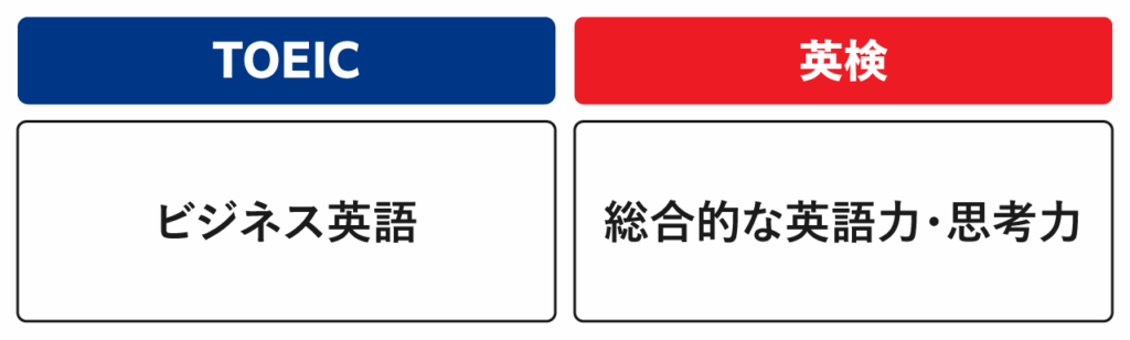 【目的】ビジネスシーンでの運用能力 vs 総合的な英語力・思考力の測定