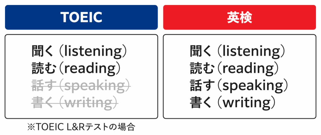 【技能】リスニング・リーディング vs 話す・書くを含む4技能が必要