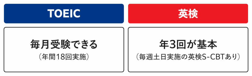 【受験機会】毎月受験できる vs 年3回が基本