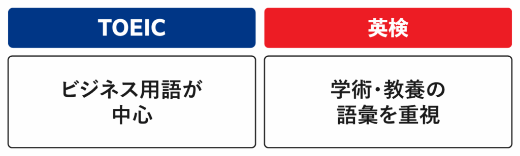 【語彙】ビジネス用語中心 vs 学術・教養語彙重視