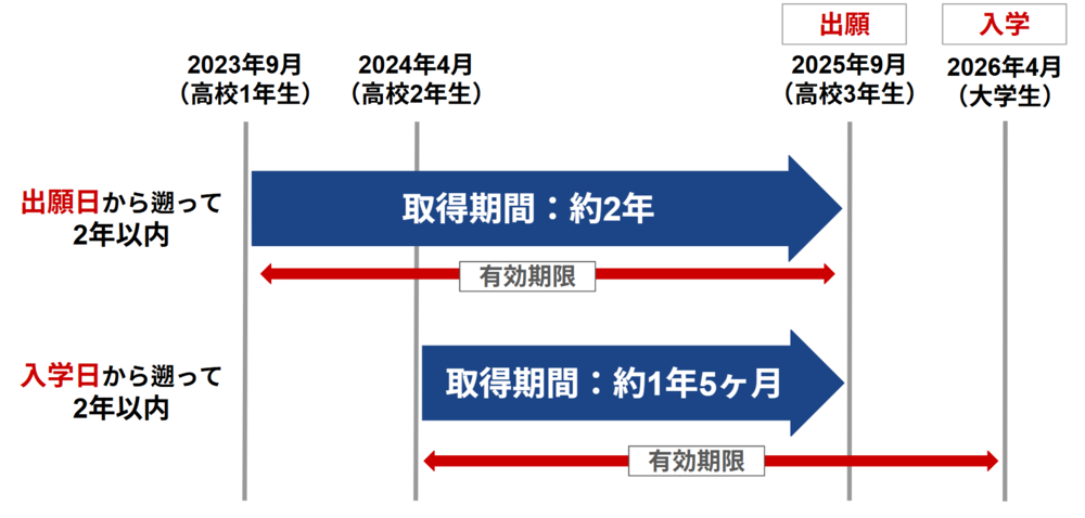 総合型選抜と英検の取得期間