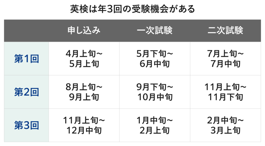 英検は年3回の受験機会がある