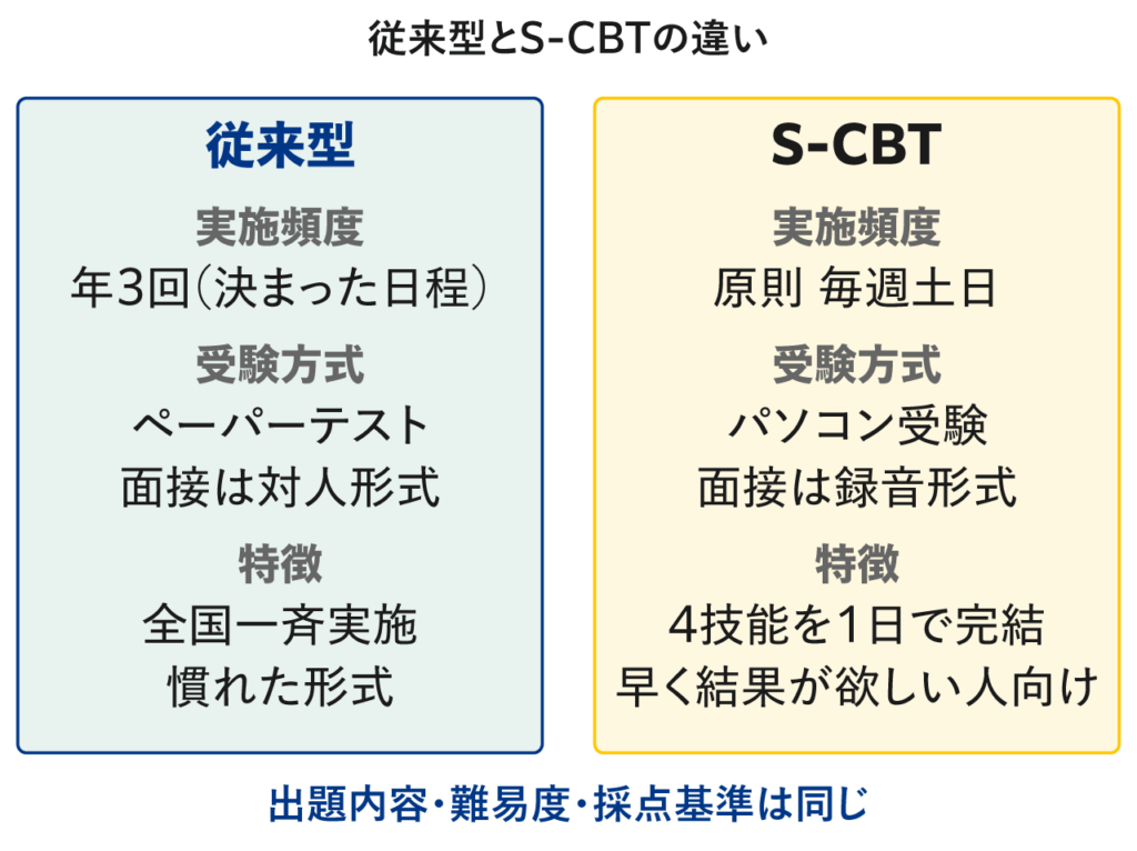 従来型とS-CBTの違い