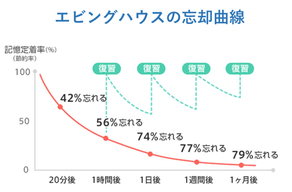 エビングハウスの忘却曲線