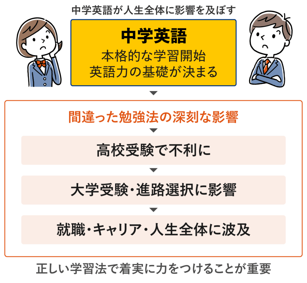 中学英語が人生全体に影響を及ぼす