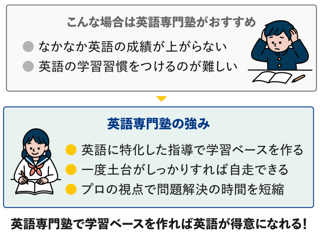 こんな場合は英語専門塾がおすすめ