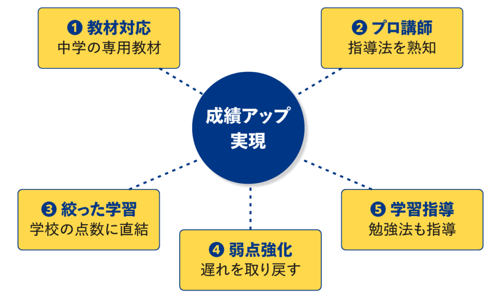 英検アカデミーの強み