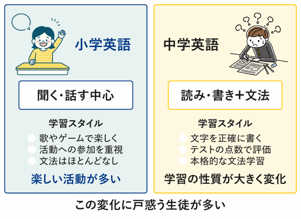 小学英語とのギャップで授業についていけなくなる中学英語