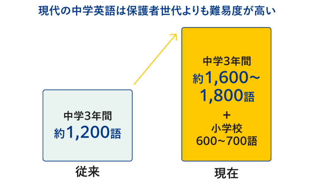 現代の中学英語は保護者世代よりも難易度が高い