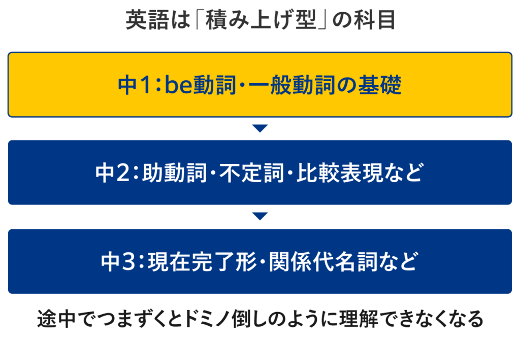 英語は「積み上げ型」の科目