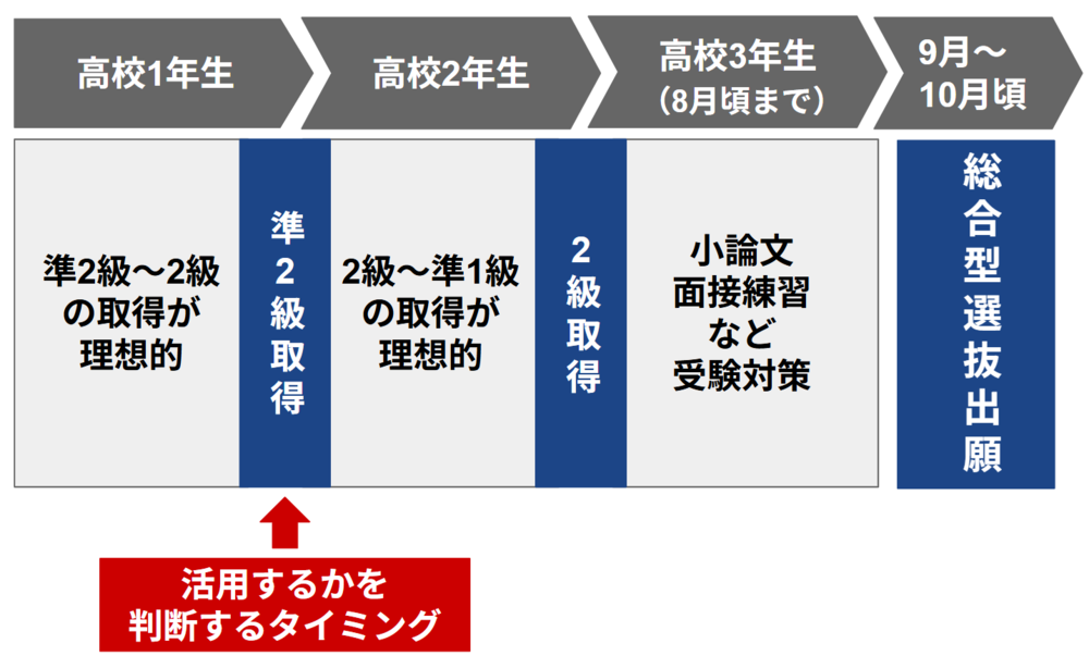 総合型選抜出願までの英検取得スケジュール