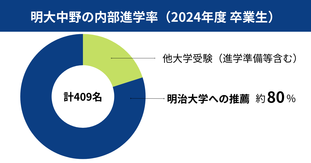 内部進学の流れ