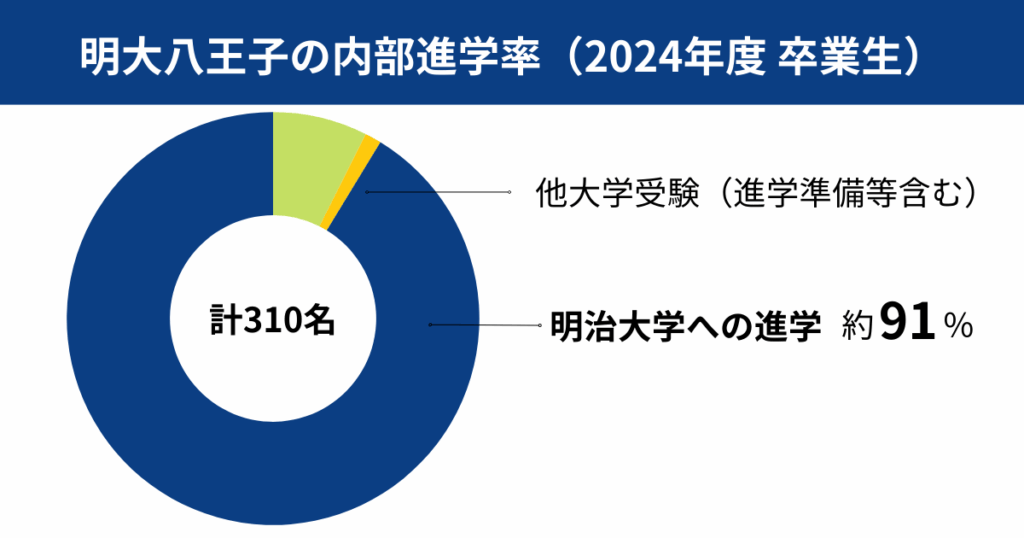 明大八王子の内部進学率