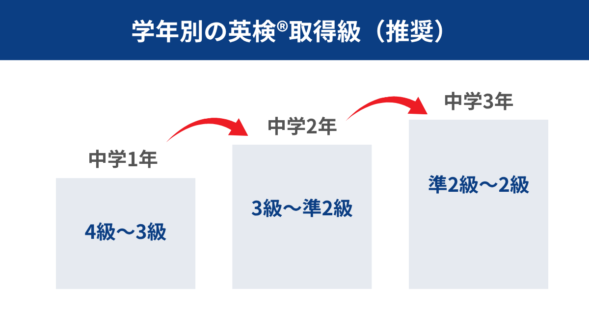 英検®取得目標