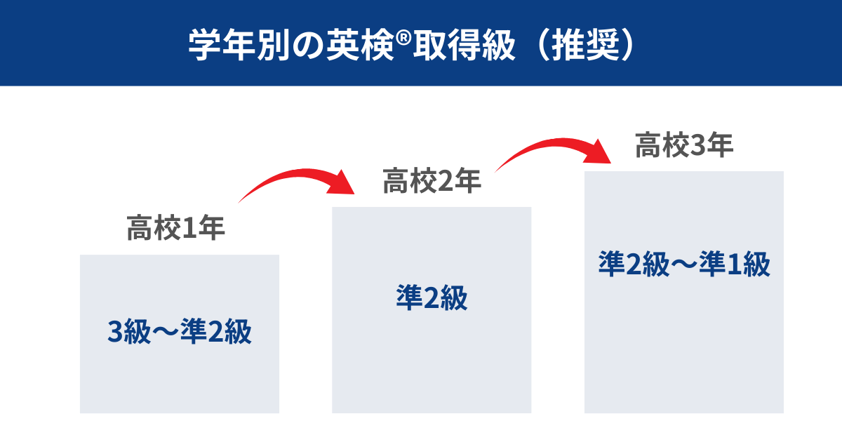 高校生の英検取得目標2