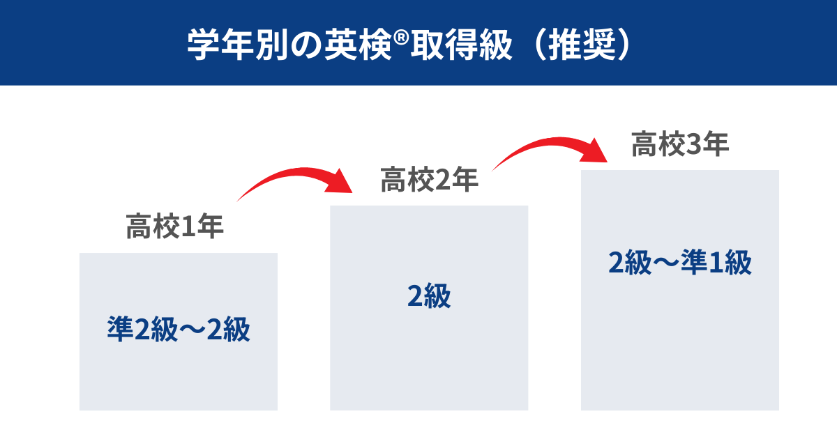 高校生の英検取得目標