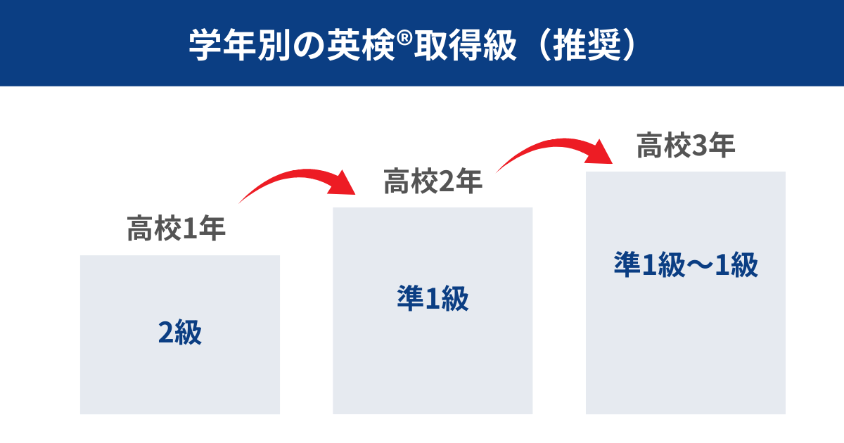 高校生の英検®取得目標