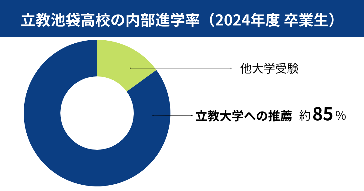 内部進学の特徴